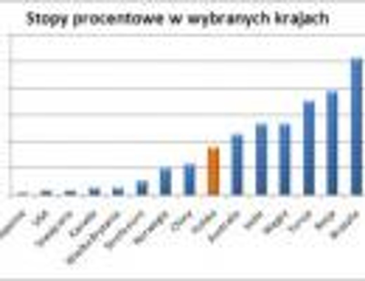 Stopy procentowe w wybranych krajach świata