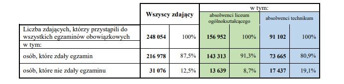 Tegoroczni absolwenci, którzy przystąpili do egzaminów z wszystkich przedmiotów obowiązkowych w maju, czerwcu i sierpniu 2019 r. – odsetek sukcesów