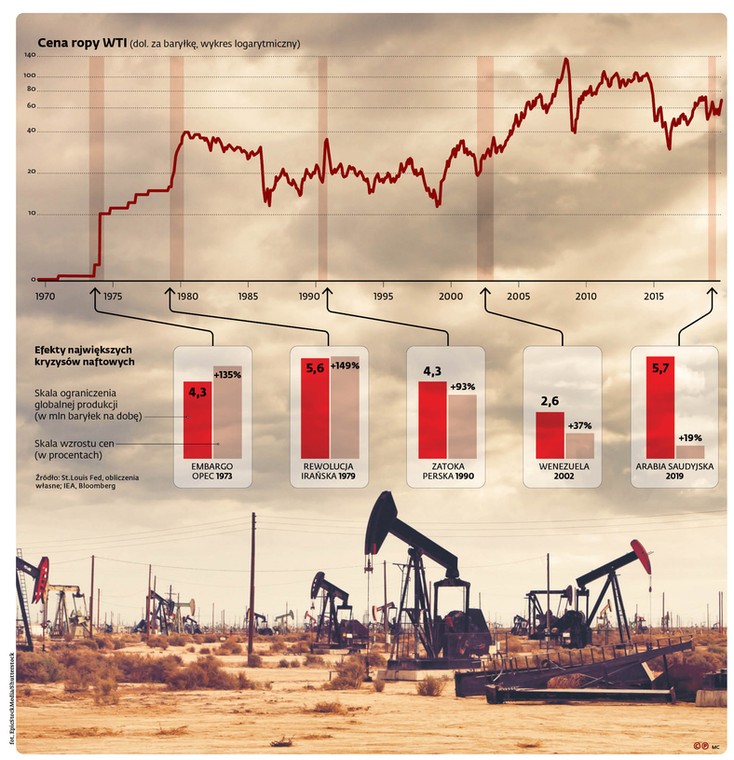 Ceny ropy WTI (dol. za baryłkę, wykres logarytmiczny)