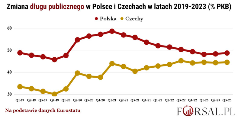 Zmiana długu publicznego w Polsce i Czechach w latach 2019-2023
