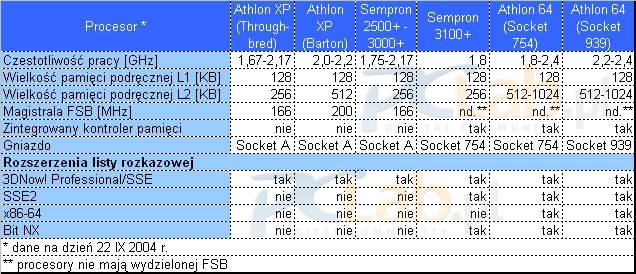 Z powyższej tabelki wynika, że Sempron dla płyt ze złączem Socket A to nic innego, jak Athlon XP (Throughbred), a jedyna zmiana polega na wprowadzeniu nowej nazwy :-(.