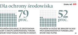 Dla ochrony środowiska