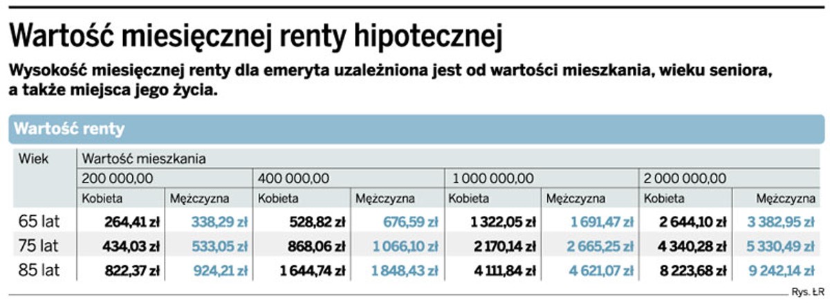 Wartość miesięcznej renty hipotecznej