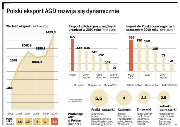 Polski eksport AGD rozwija się dynamicznie