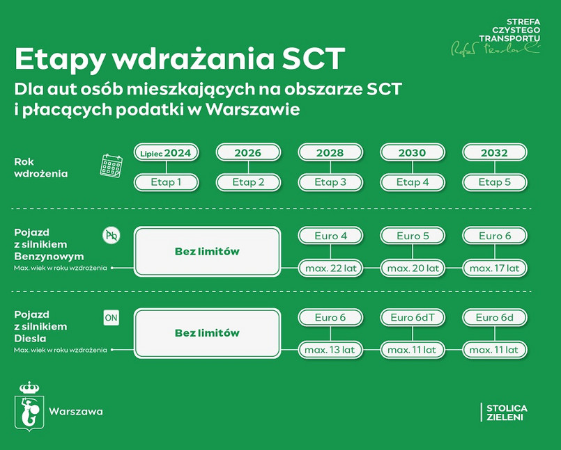 Etapy wdrażania strefy czystego transportu (SCT) aut osób mieszkających na terenie SCT oraz dla płacących podatki w Warszawie