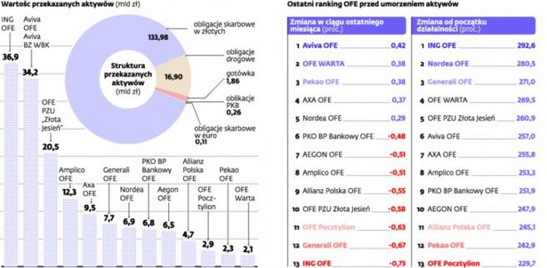 Jak OFE przekazywały aktywa do ZUS