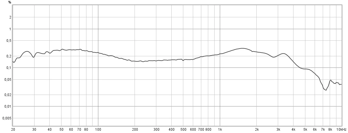 Wykres zniekształceń THD+N. Dla częstotliwości 1 kHz wynoszą one 0,23 procent. Maksymalne - 0,31 procent pojawiają się dla częstotliwości 1,5 kHz. 