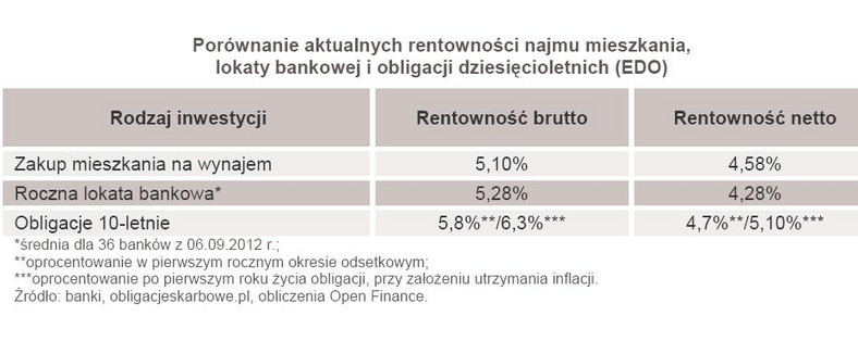 Porównanie aktualnych rentowności najmu mieszkania, lokaty bankowej i obligacji dziesięcioletnich (EDO)