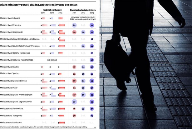Biura ministrów powoli chudną, gabinety polityczne bez zmian