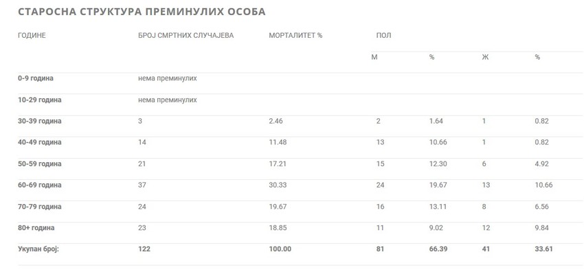 Starosna struktura preminulih osoba
