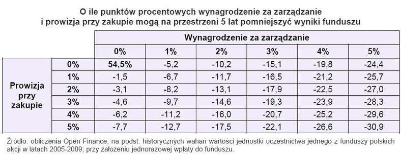 O ile punktów procentowych wynagrodzenie za zarządzanie i prowizja przy zakupie mogą na przestrzeni 5 lat pomniejszyć wyniki funduszu