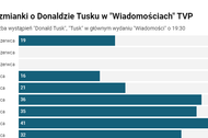 Wzmianki o Donaldzie Tusku w Wiadomościach TVP