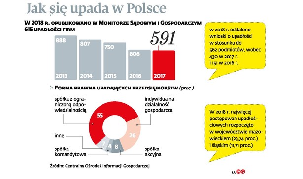 Jak się upada w Polsce