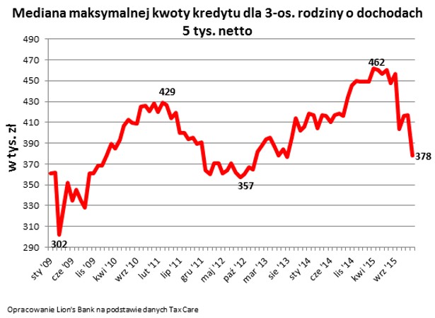 Mediana maksymalnej kwoty kredytu dla 3-os. rodziny o dochodach 5 tys. zł netto