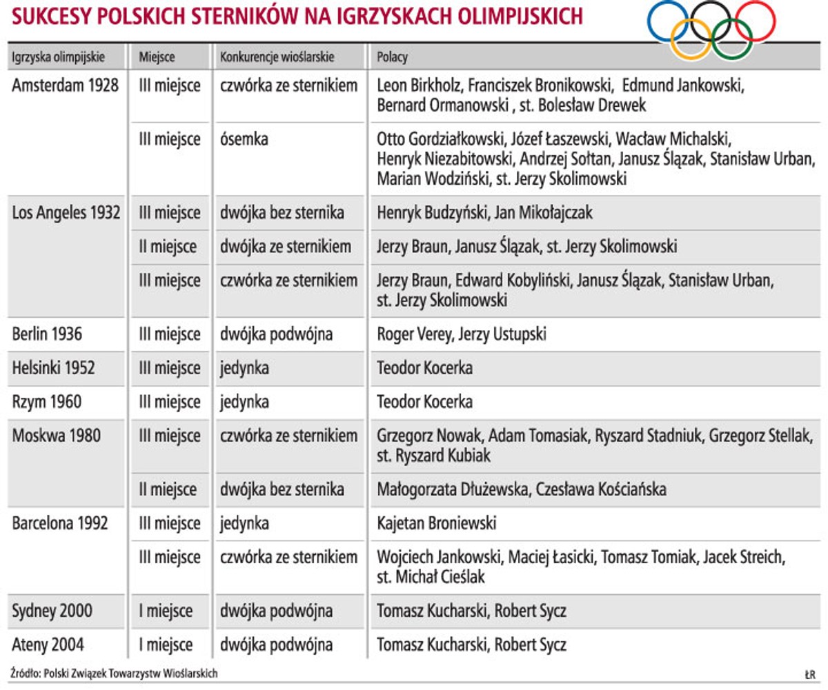 Sukcesy Polskich sterników na igrzyskach olimpijskich