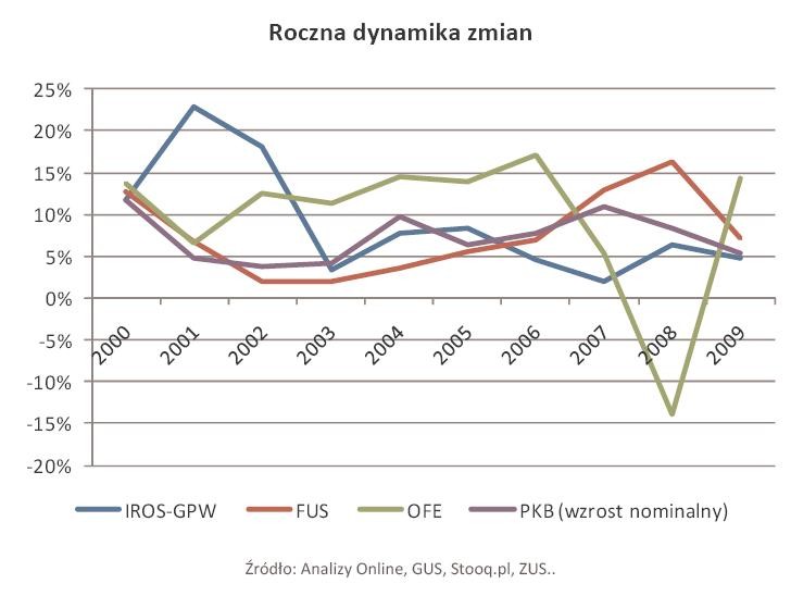 Roczna dynamika zmian