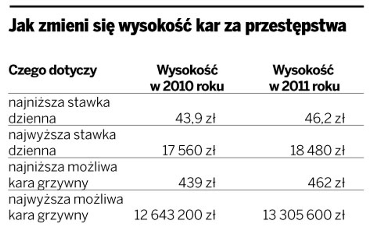 Jak zmieni się wysokość kar za przestępstwa