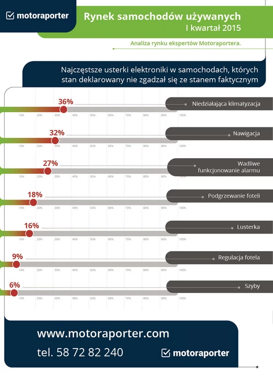 Najczęstsze awarie elektroniki