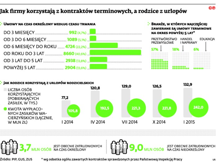 Jak firmy korzystają z kontraktów terminowych, a rodzice z urlopów