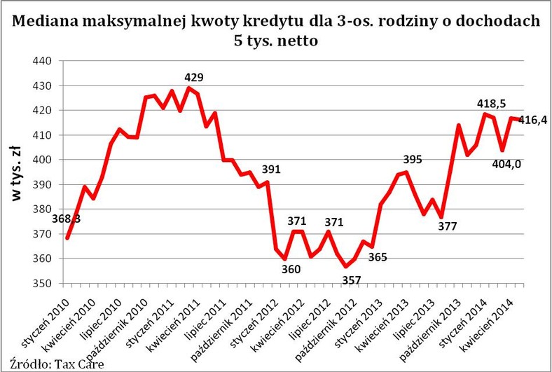 Mediana maksymalnej kwoty kredytu