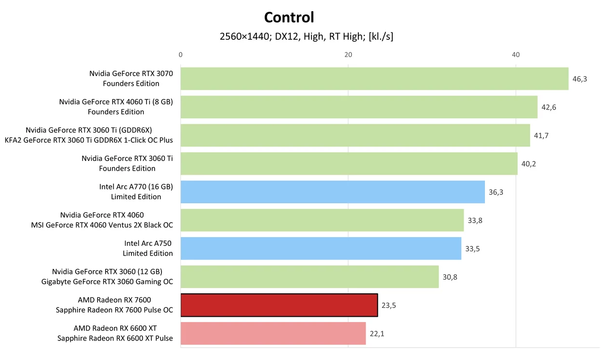 AMD Radeon RX 7600 – Control + RT