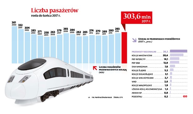 Więcej ludzi w pociągach - liczba pasażerów