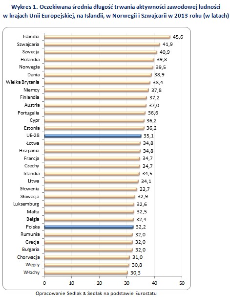 Oczekiwana średnia długość trwania aktywności zawodowej ludności w krajach Unii Europejskiej, na Islandii, w Norwegii i Szwajcarii w 2013 roku (w latach)