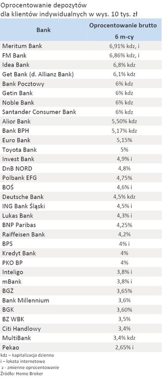 Oprocentowanie depozytów na 6 miesięcy dla klientów indywidualnych w wys. 10 tys. zł