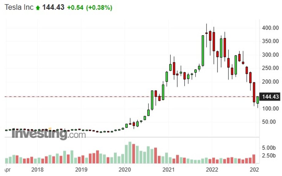 Notowania giełdowe akcji Tesli