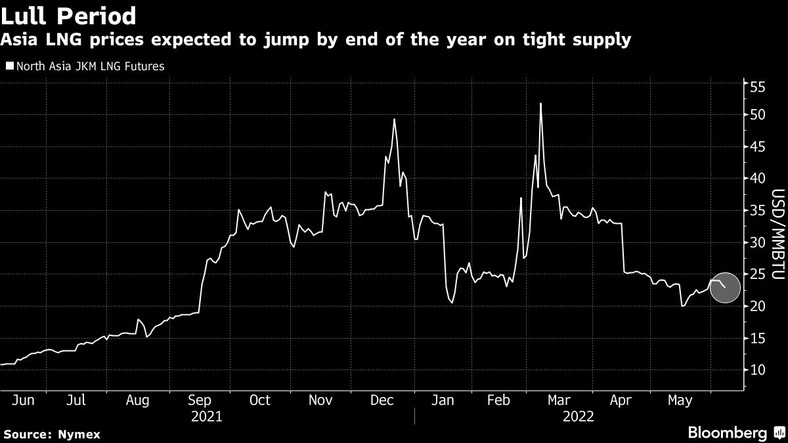 Ceny gazu LNG w Azji