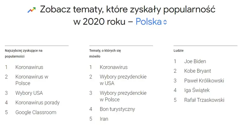 Google Trends, najpopularniejsze wyszukiwania 2020 roku