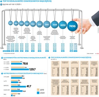 W tych branżach pomoc przyszła za późno. Oto najczęściej zawieszane firmy