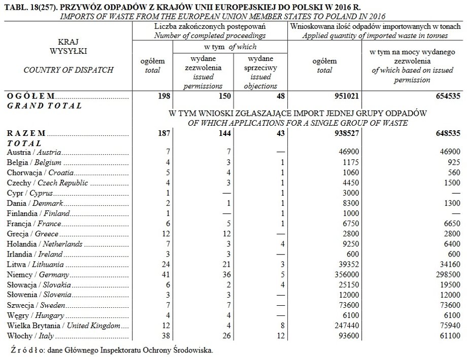 Przywóz odpadów z krajów UE do Polski w 2016 roku