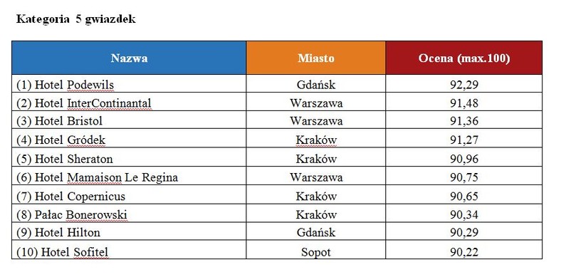 Najlepiej ocenione hotele - kategoria 5 gwiazdki