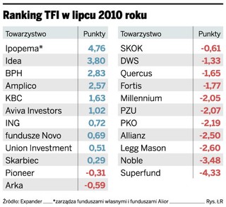 Fundusz Ipopema TFI najlepszy w lipcu