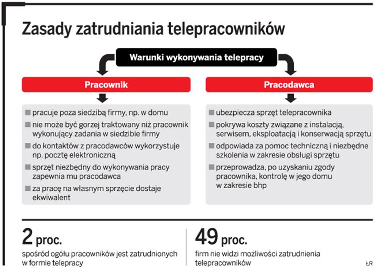 Zasady zatrudniania telepracowników