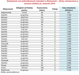 Mieszkanie po niemieckiej stronie