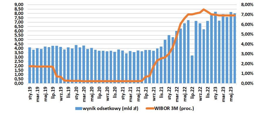 Spadek wyniku odsetkowego w lipcu 2022 r. to efekt rozliczenia kosztu wakacji kredytowych. 