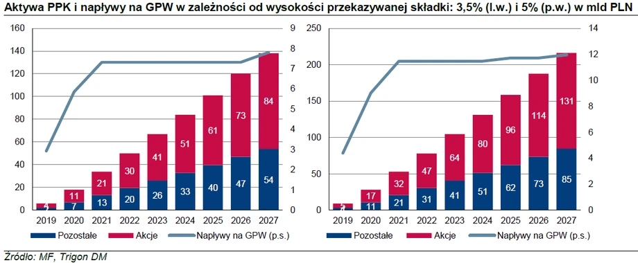 Aktywa PPK i napływa na GPW w zależności od wysokości przekazywanej składki