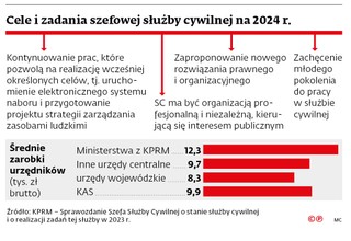 Cele i zadania szefowej służby cywilnej na 2024 r.