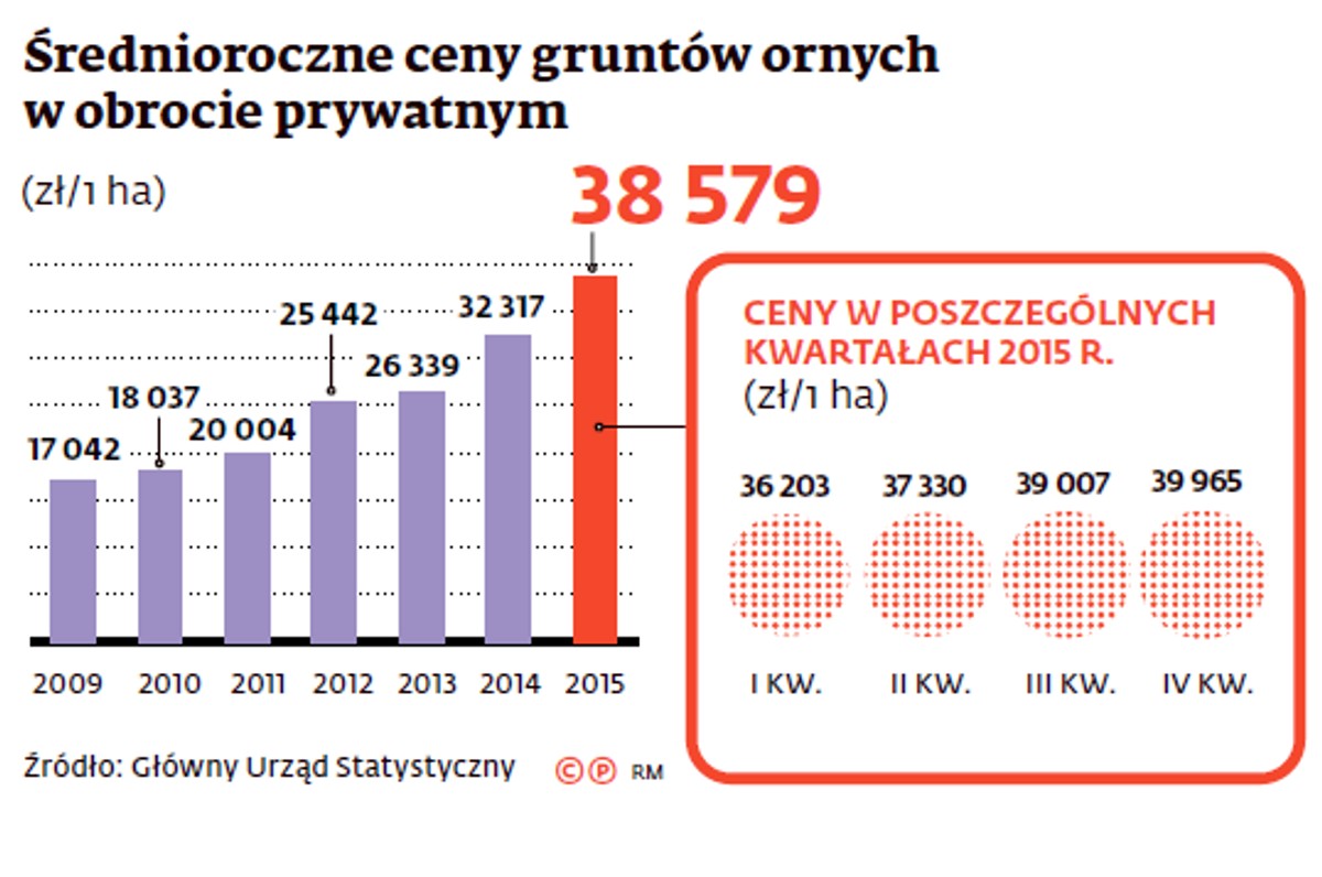 Średnioroczne ceny gruntów rolnych