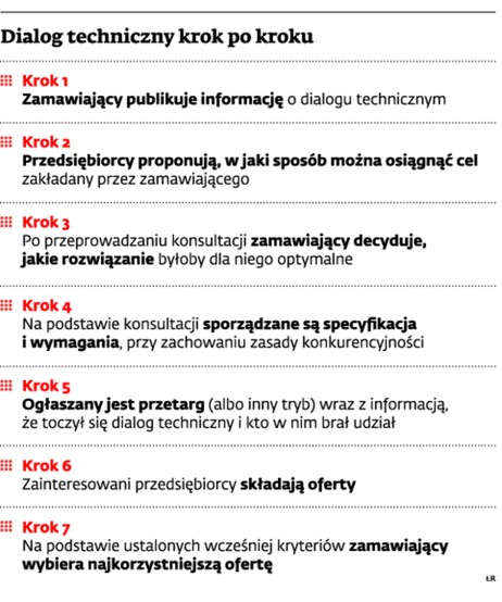 Dialog techniczny krok po kroku