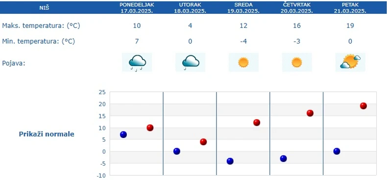 Vremenska prognoza za Niš za 5 dana