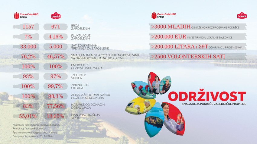Coca-Cola HBC i Bambi - ključni podaci