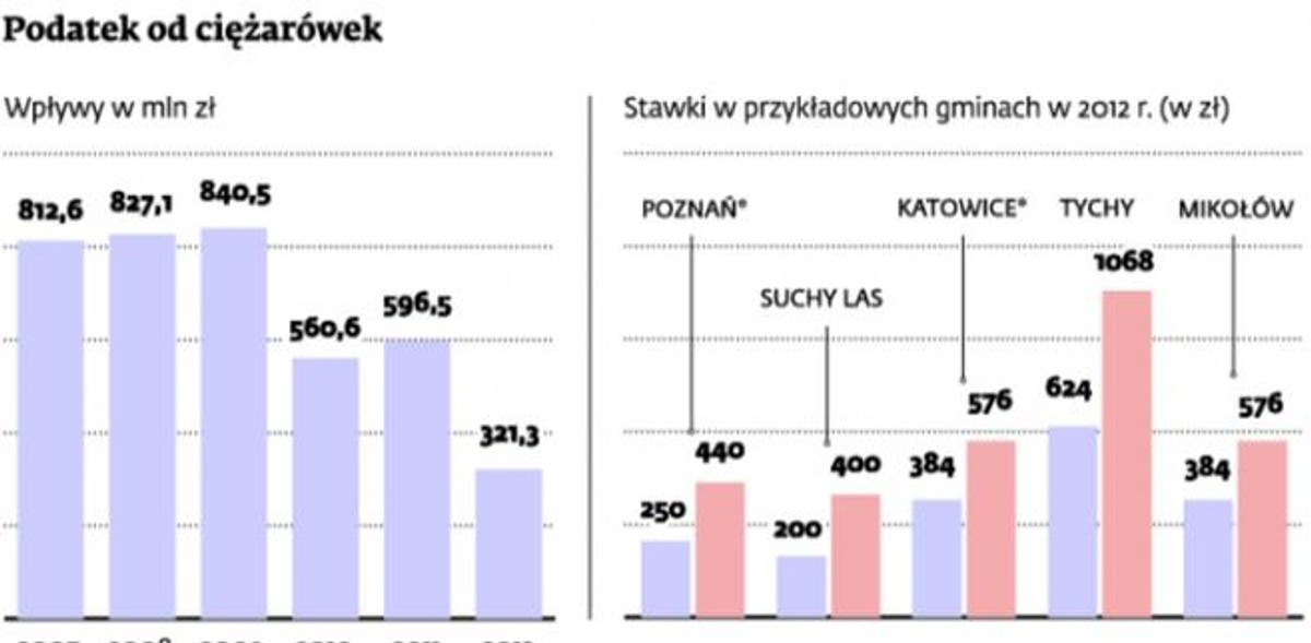 Podatek od środków transportu