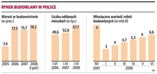 Od początku roku firmom budowlanym przybyło 50 tys. pracowników