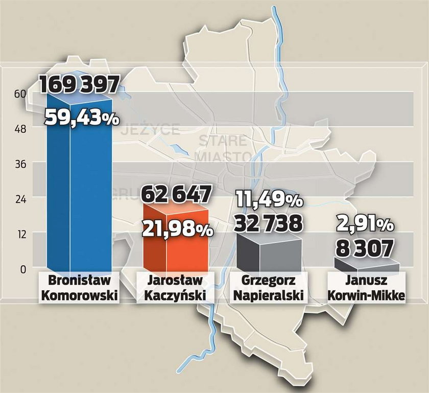 W Poznaniu zwyciężył Komorowski