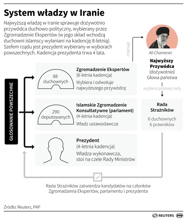 System władzy w Iranie