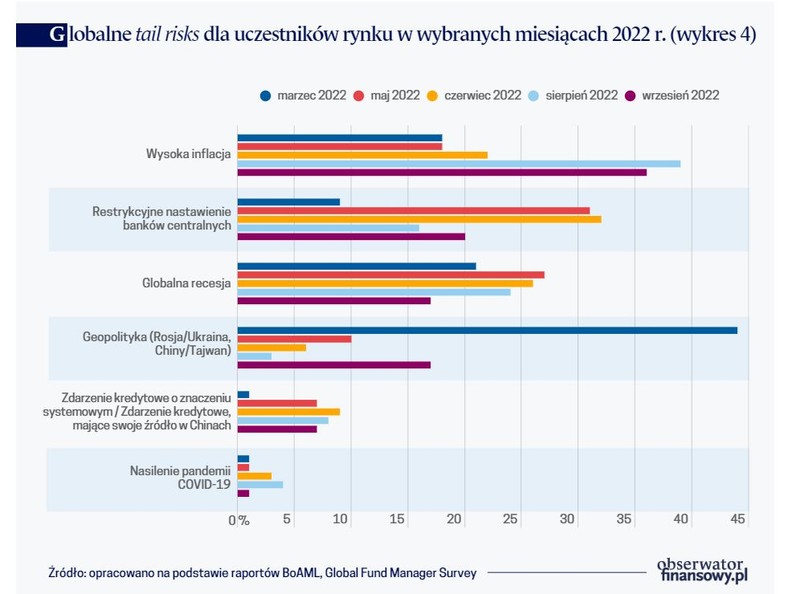 Globalne tail risks dla uczestników rynku w wybranych miesiącach 2022 r.