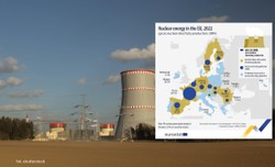 Zjazd produkcji energii jądrowej w UE. Odnotowano najgorszy wynik od ponad 30 lat [MAPA]
